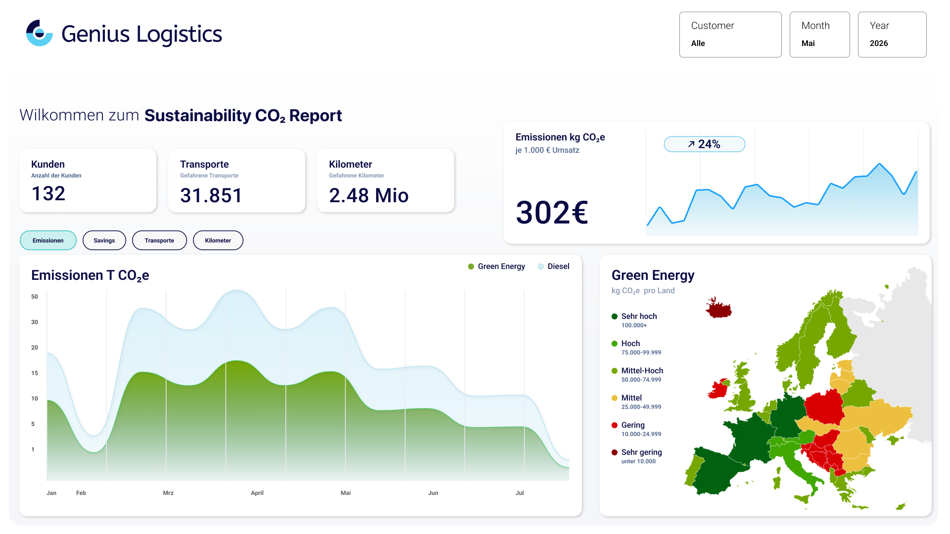 Überarbeitetes Power BI Cockpit: Green-Energy-Report mit klaren KPIs, aufgeräumtem Layout und konsistenter Farbcodierung